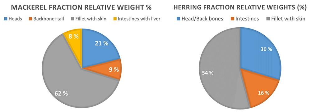 Figure 1.1.1 Relative proportions of fillet and side stream fractions in mackerel and herring from the Norwegian fisheries.