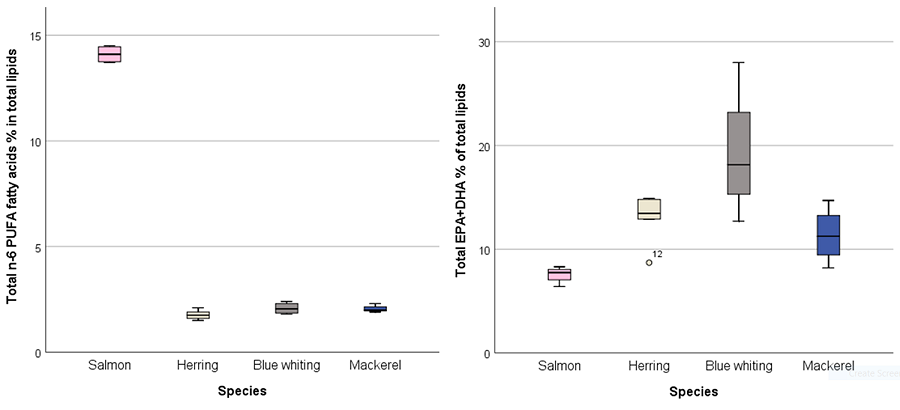 Figure 1.1.10 Total n-6 PUFA and EPA+DHA content in different fraction of different fish species in % dry matter (DM).