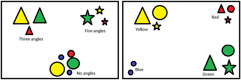 Figure 1.1.11 Examples of projective mapping where products are separated based on angles (left) and colour (right)