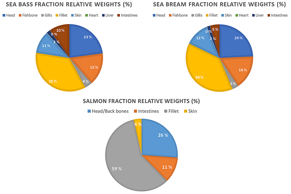 Figure 1.1.2 Relative proportions of fillet and side stream fractions in farmed European sea bass (sea bass), Gilthead sea bream (sea bream) and Atlantic salmon (salmon).