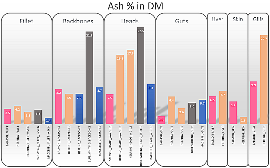 Figure 1.1.3 Ash content in different fraction of different fish species in % dry matter (DM).