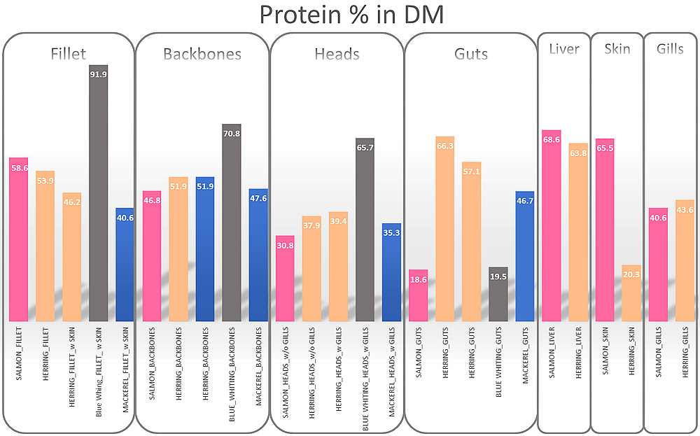 Figure 1.1.5 Protein content in different fraction of different fish species in % dry matter (DM).