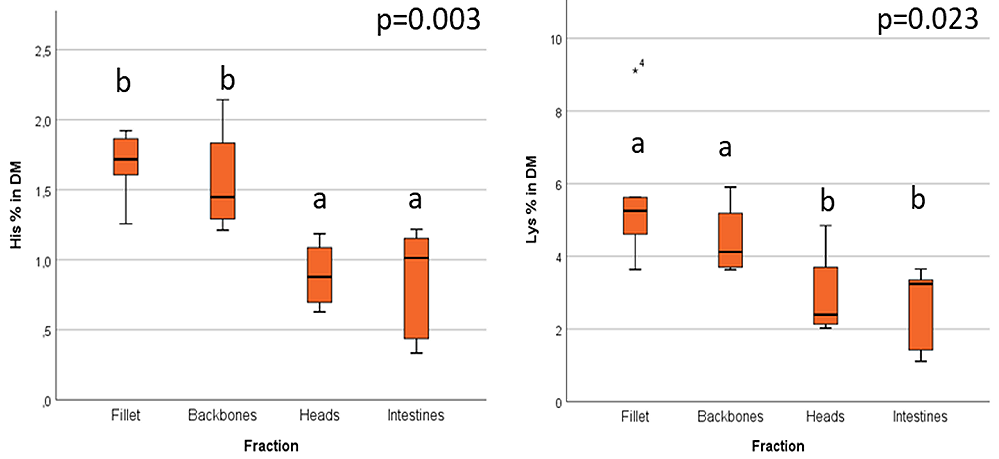 Figure 1.1.6 His and Lys content in different fraction of different fish species in % dry matter (DM).