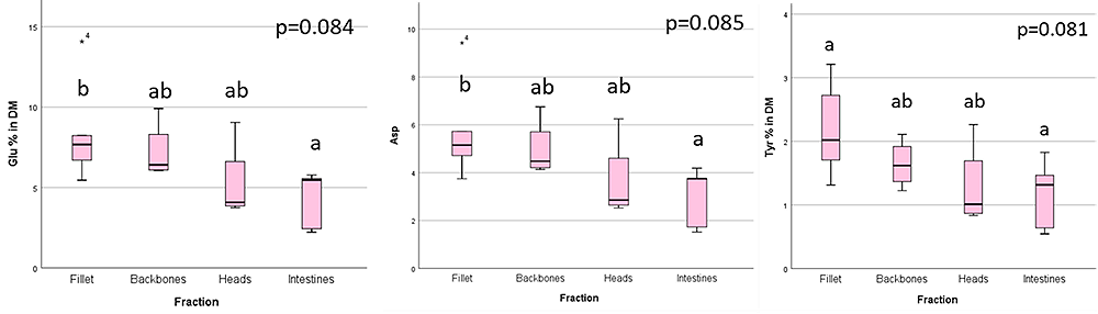 Figure 1.1.7 Glu, Asp and Tyr content in different fraction of different fish species in % dry matter (DM).