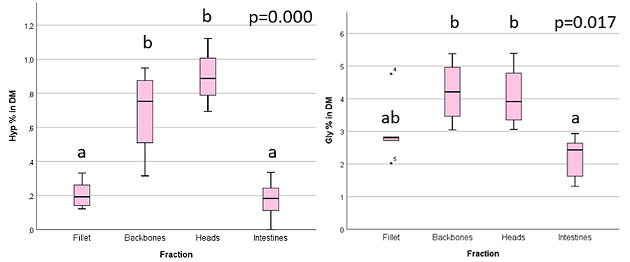 Figure 1.1.8 Hyp and Gly content in different fraction of different fish species in % dry matter (DM).