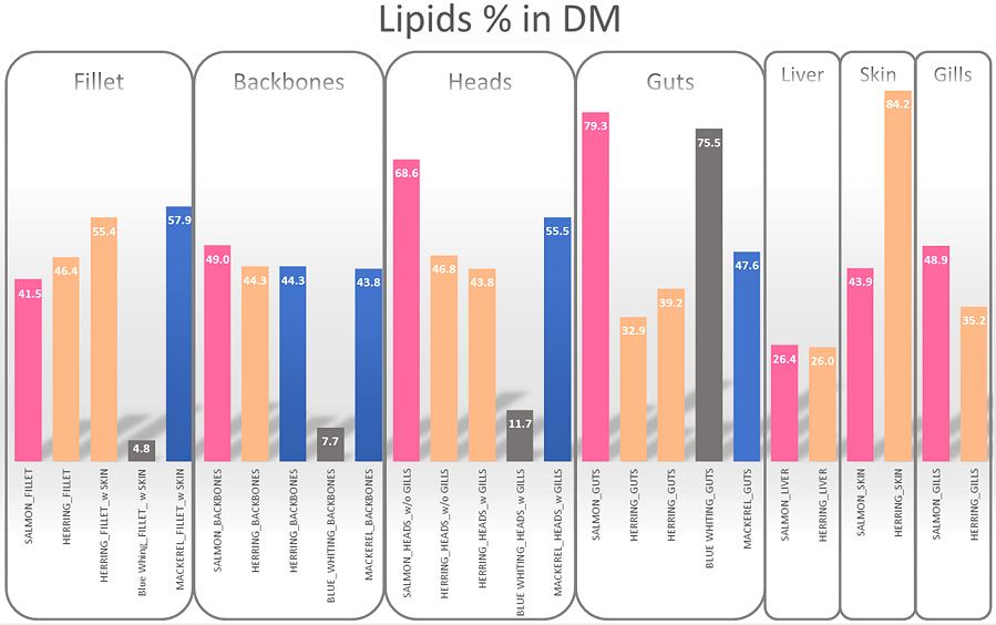 Figure 1.1.9 Lipid content in different fraction of different fish species in % dry matter (DM).