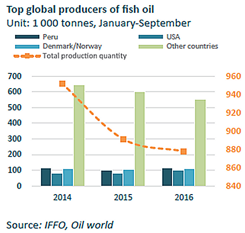 Figure 1.3.4 Top global producers of fish oil (FAO GLOBEFISH).