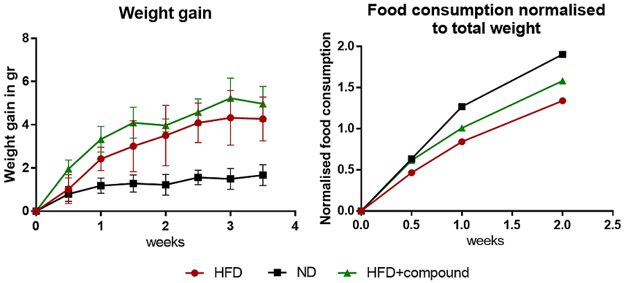 Figure 2.4.1 Example of graphs illustrating animal weight gain and food consumption. HFD: high fat diet, ND: normal diet.