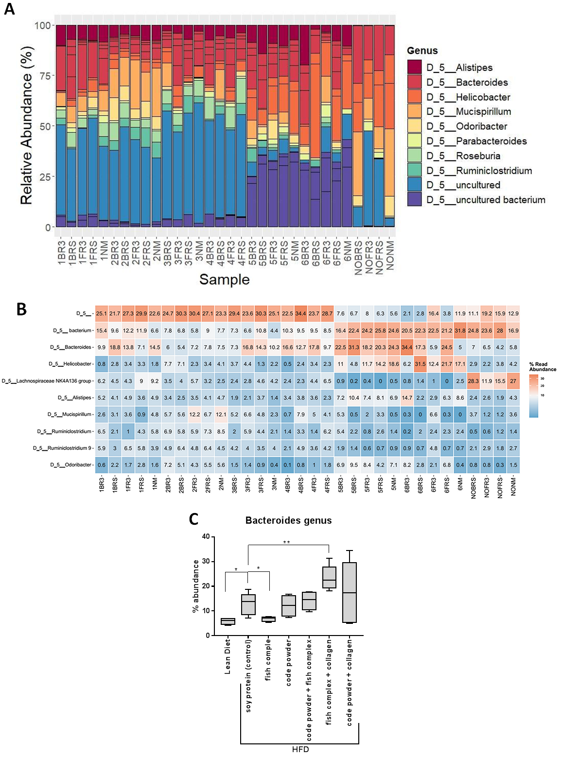 Figure 2.6.2 Example of sequencing data analysis pipeline. A. Stacked bar chart of 10 top abundant genera. B. Heatmap of 10 top genera. C. Box plot of genus of interest with differences among nutritional supplements.