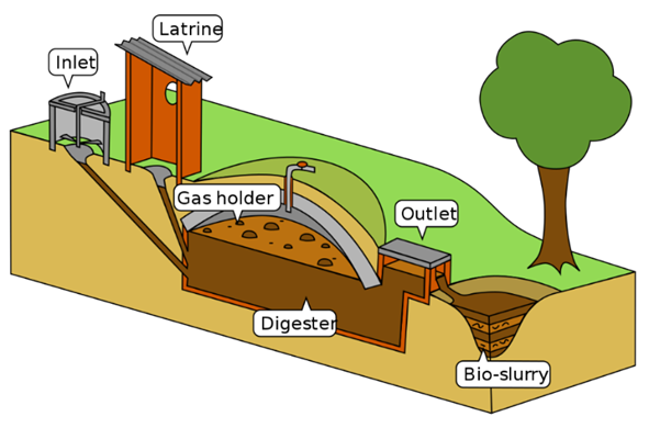 Figure 3.2.3 Biogas production scheme