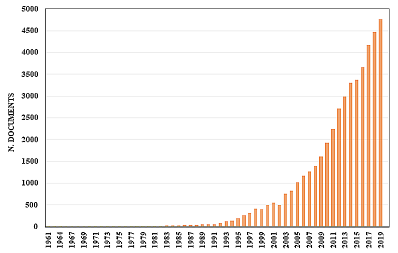 Figure 4.1.2 Number of publications in the SCOPUS database (keyword: life cycle assessment).