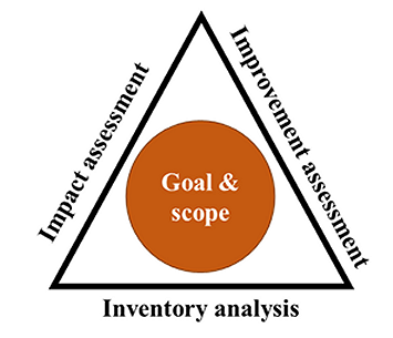 Figure 4.1.3 The SETAC-triangle in LCA guidelines (by Klopffer, 1997).