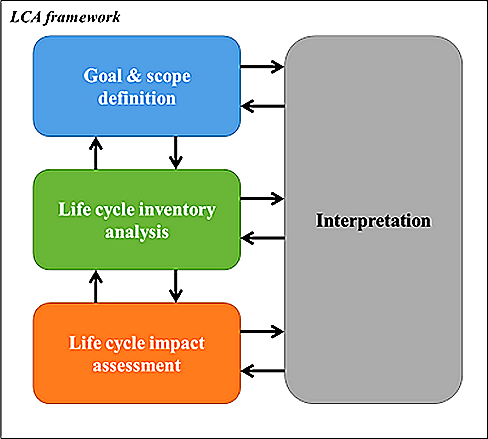 Figure 4.1.4 General methodological framework of LCA (International Organization for Standardization 14044 2007).