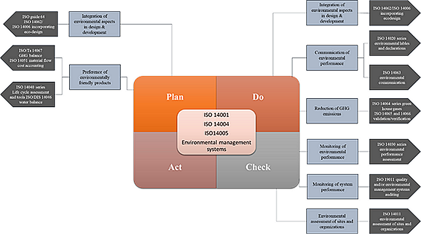 Figure 4.1.5 ISO 14000 model (based on (KlÃ¶pffer, W. and Grahl, B. 2014).