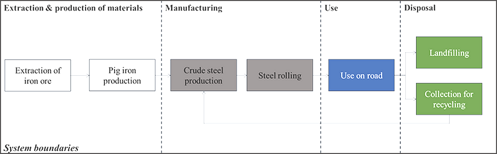 Figure 4.1.7 Example of system boundaries chart defined for the life cycle of a steel sheet used on roads (based on (Hauschild, M.Z., Rosenbaum, R.K. and Olsen 2018)).