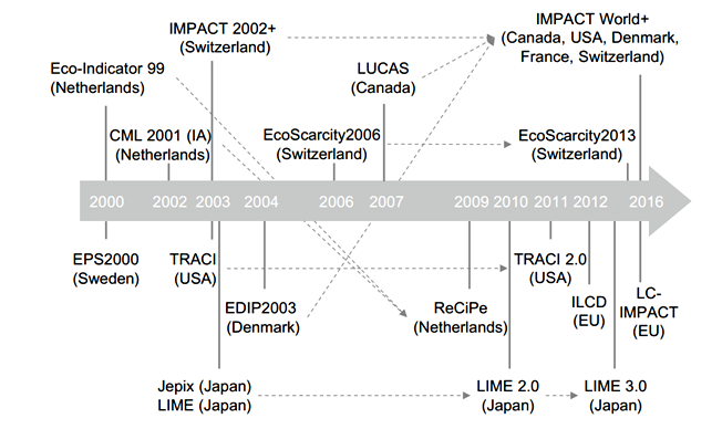 Figure 4.2.1 Life Cycle Impact Assessment methods published since 2000 (Rosenbaum 2017)