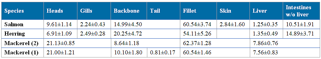 Table 1.1.2 Relative proportions (%) of fillet and side stream fractions in aquaculture and fisheries fish species.