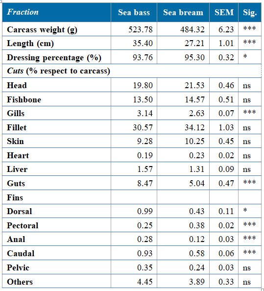 Table 1.1.3 Relative weights and proportions of fillet and side stream fractions in farmed European sea bass and gilthead sea bream.